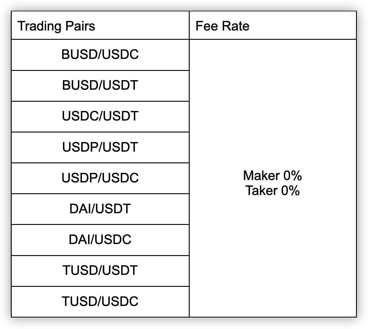 Zero Fee Transfer & Trading Promotion: No Transfer Fees for Internal  Transfers FOREVER and No Trading Fees on Stable Coins for a Limited Time! –  BitMart